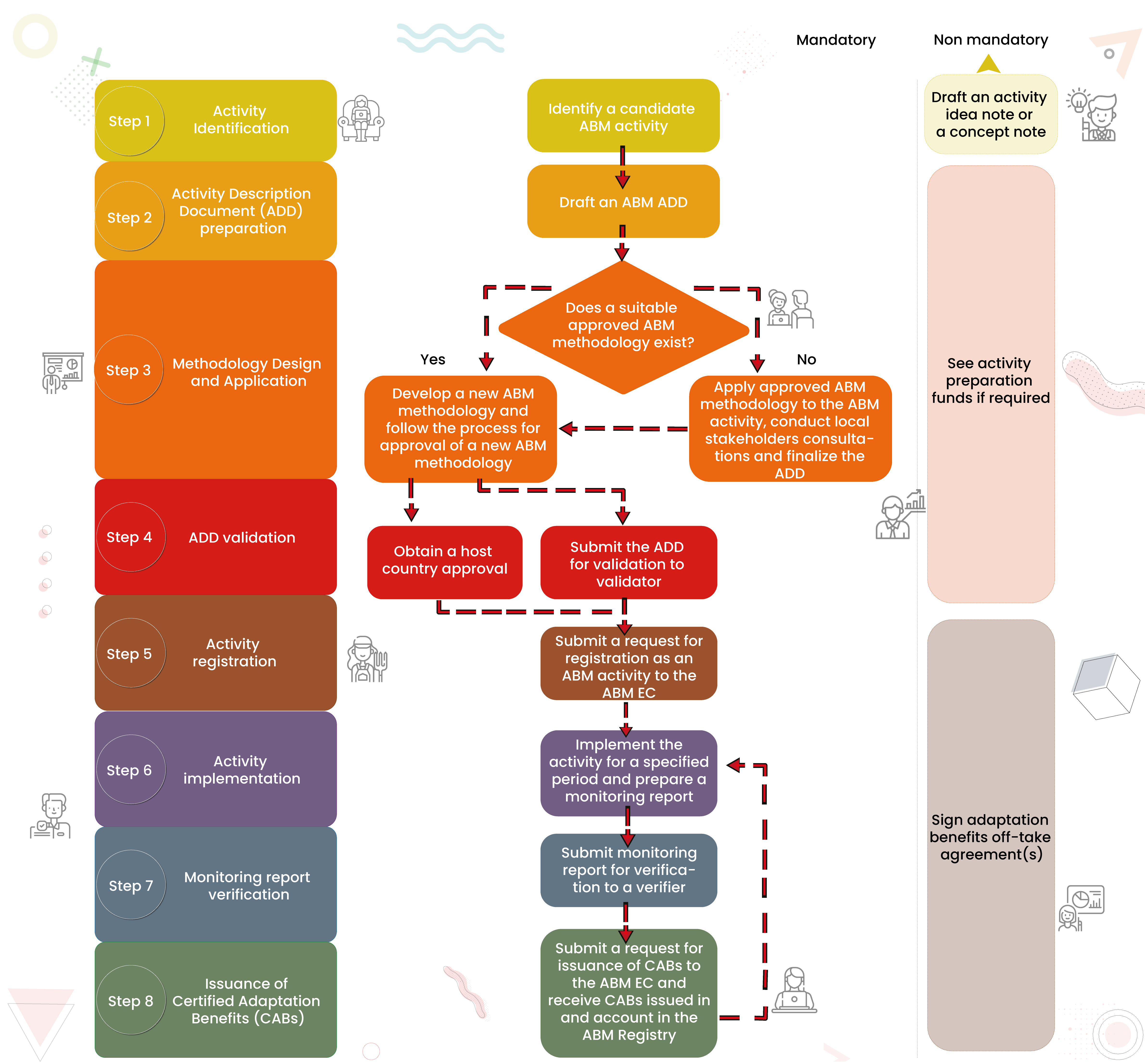 Adaptation Benefits Mechanism Cycle Diagram